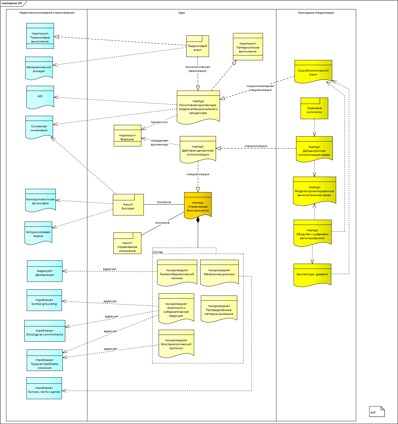 управляемая эпистемология, архитектура теории