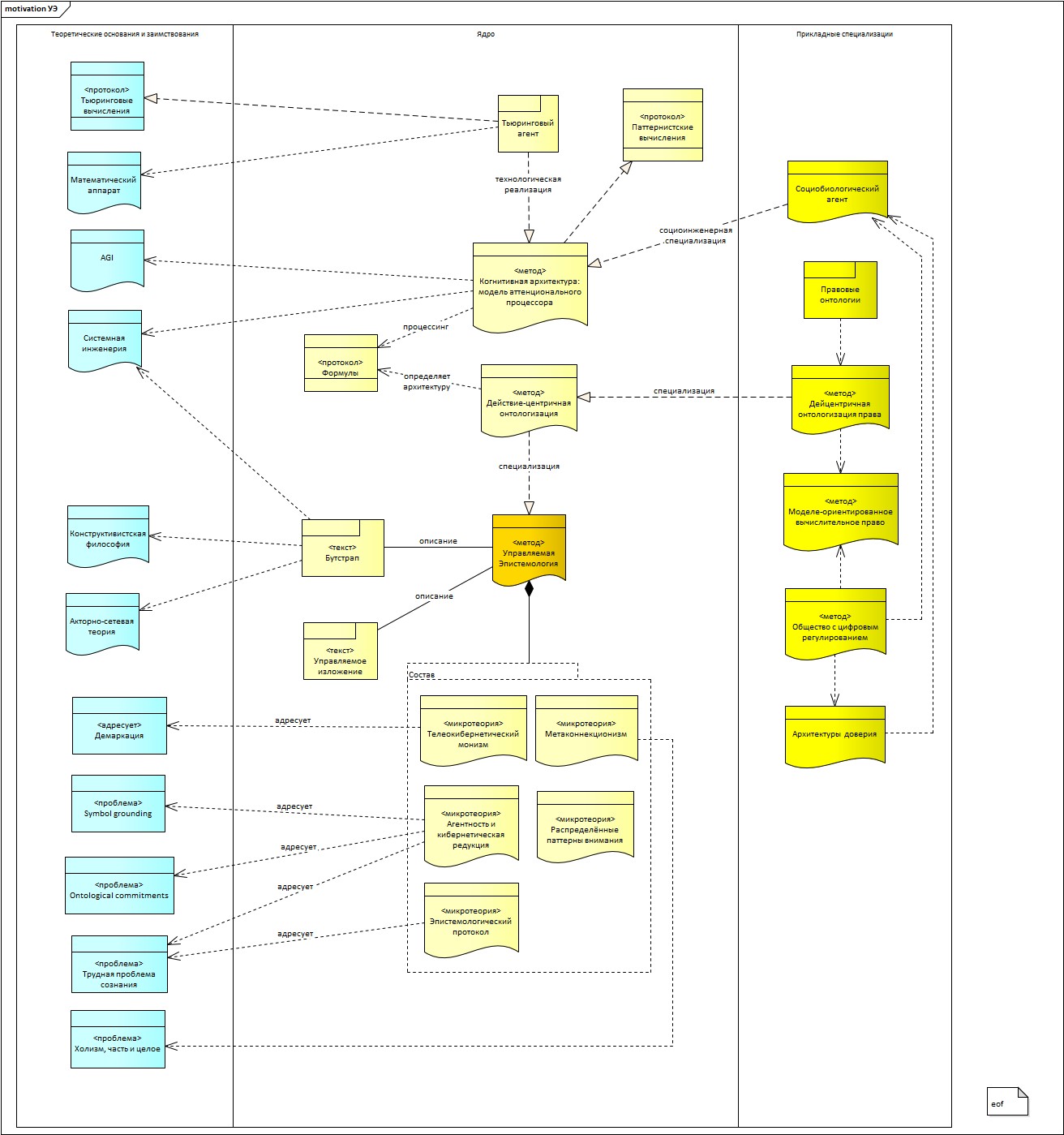 Архитектура теории и направления разработок для управляемой эпистемологии