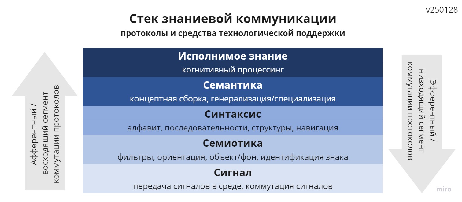 Метатекст, метатекстовый процессор  и генезис технологической поддержки знаниевой коммуникации