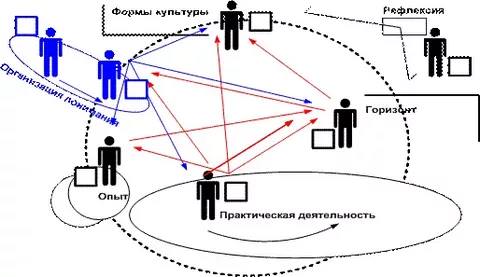 Об онтология деятельности Г. П. Щедровицкого