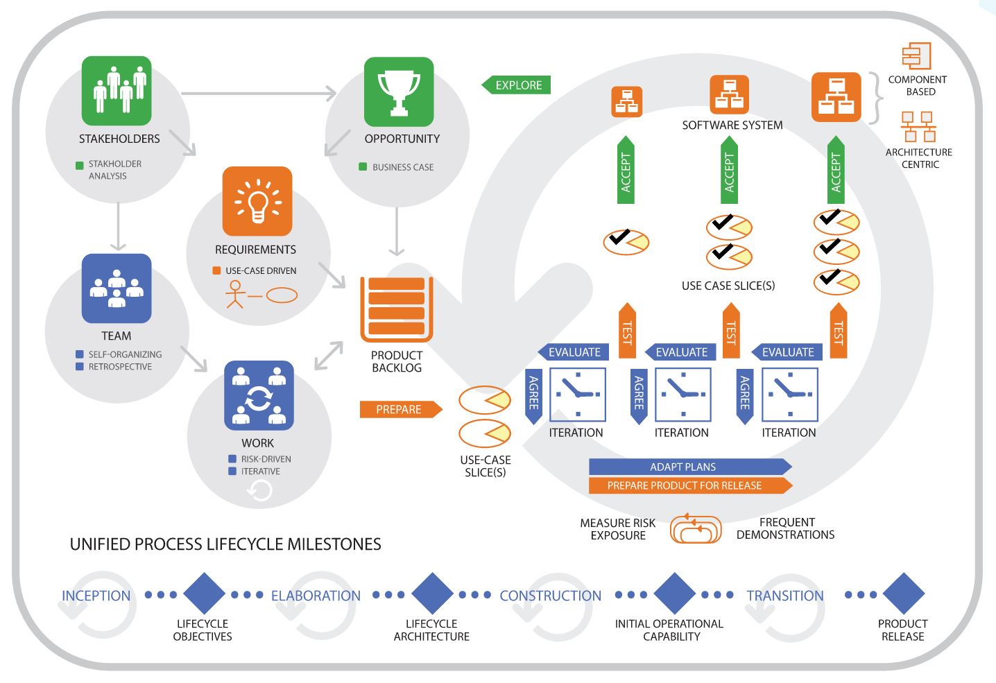 essence unified process