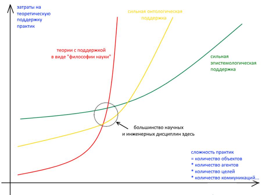 Прогноз зависимости затрат от вида теоретической поддержки практик