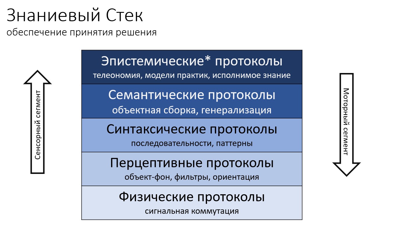 Стек абстрагирования управления